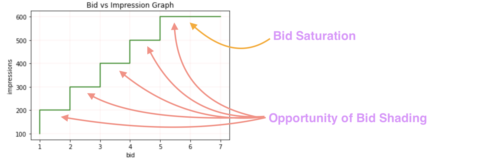 bid shading opportunity