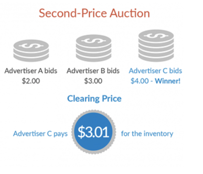 second price auction